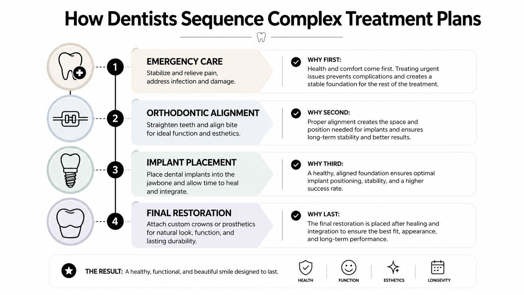 A diagram illustrating the four-step sequence for complex dental treatment plans, from emergency care to final restoration.