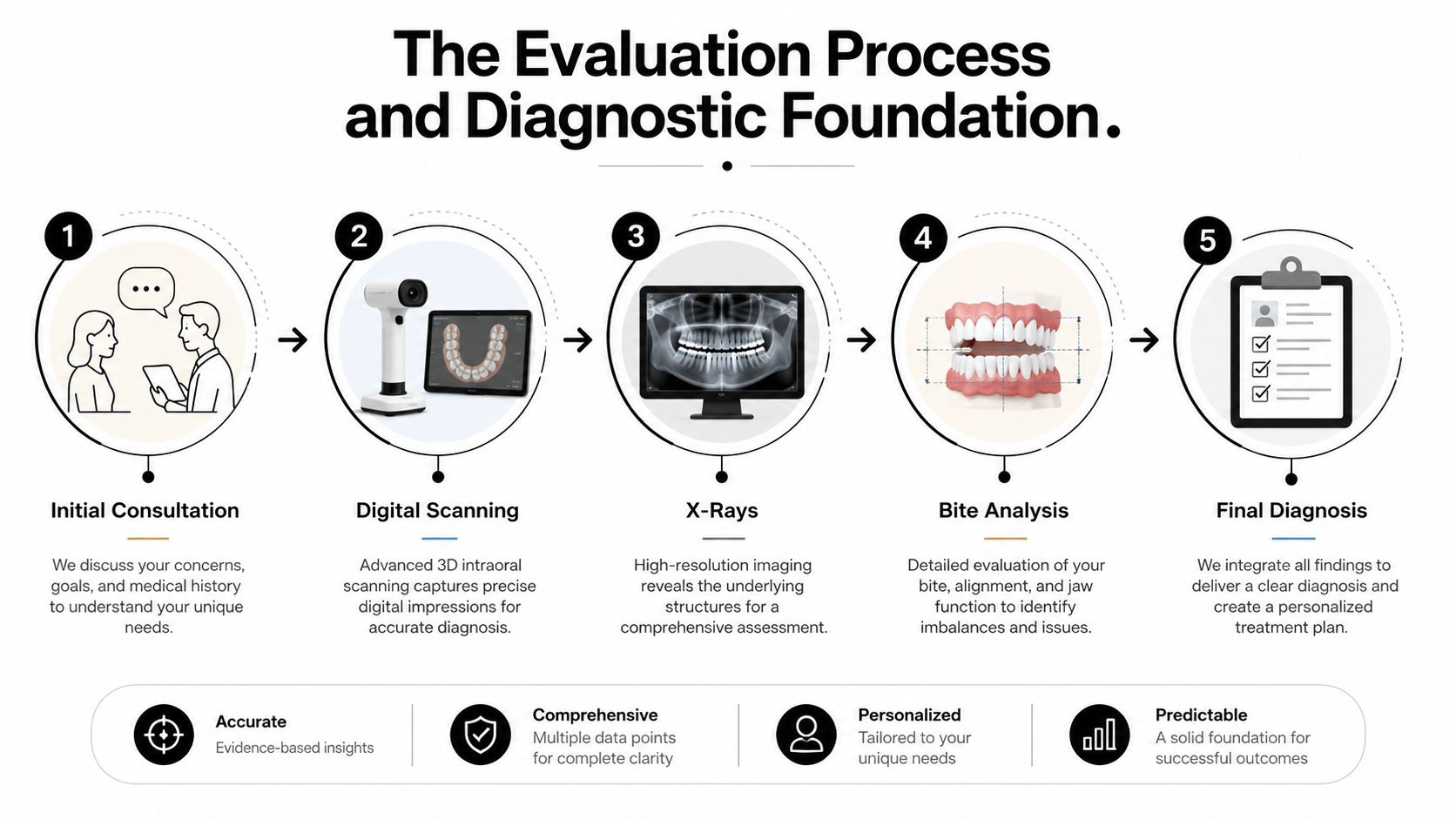 A five-step infographic showing the patient evaluation and diagnostic process for a full mouth reconstruction treatment plan.