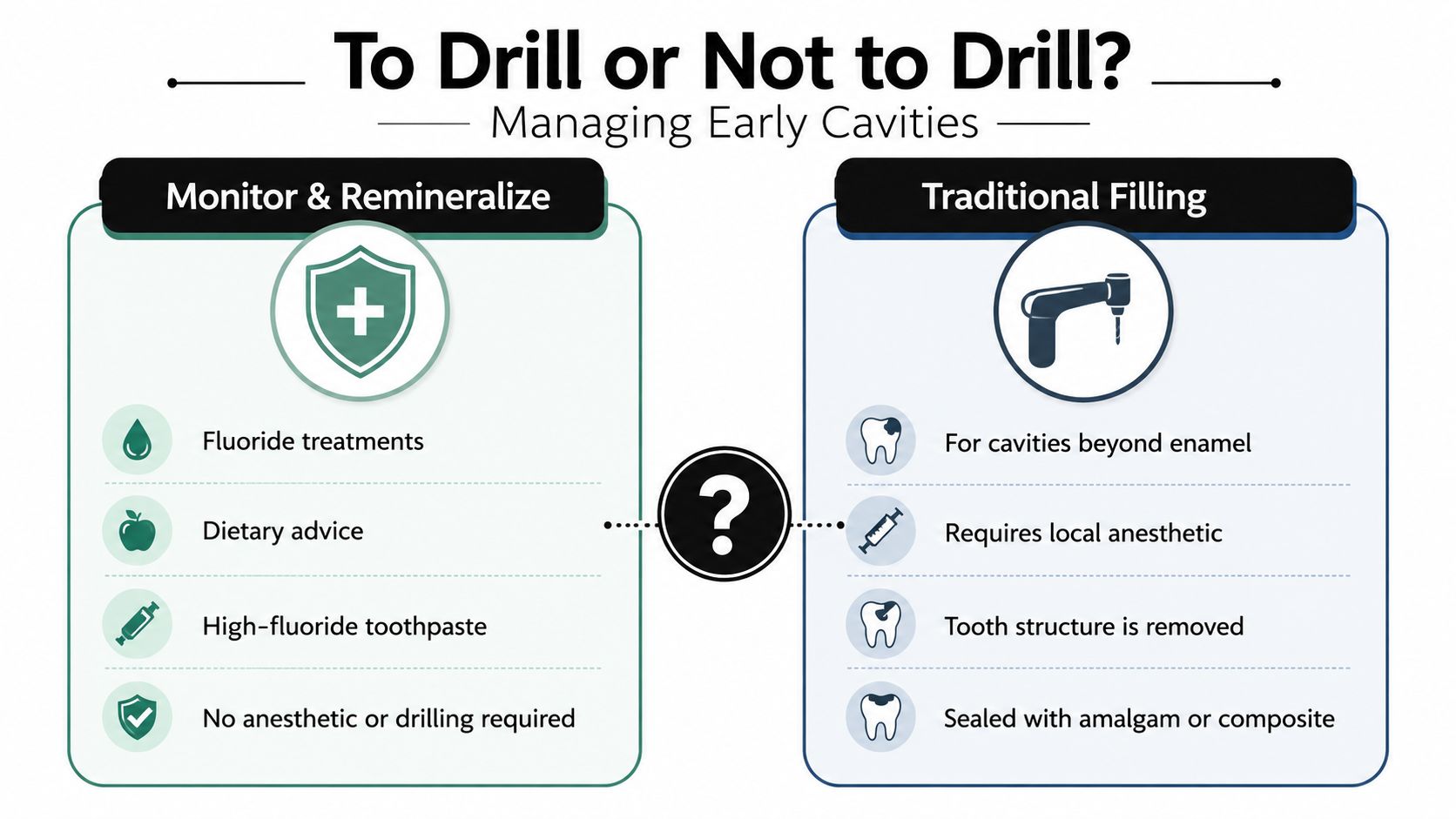 An infographic comparing monitor and remineralize methods versus traditional drilling and filling for early dental cavities.