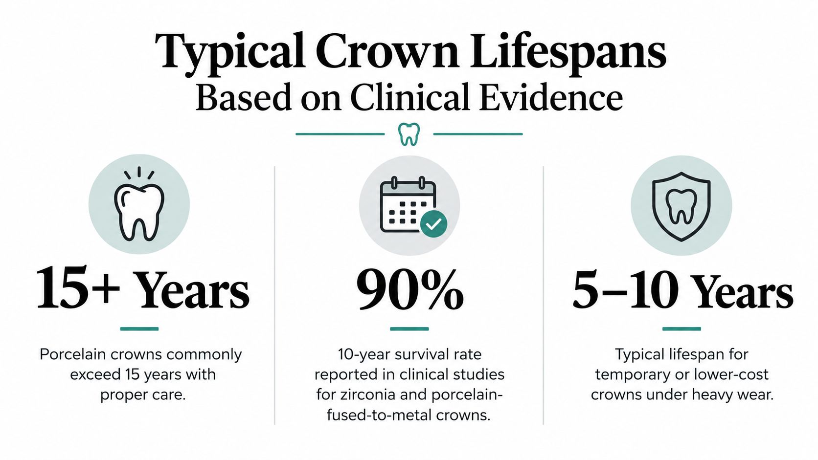 An infographic showing the typical lifespans of different types of dental crowns based on clinical evidence.