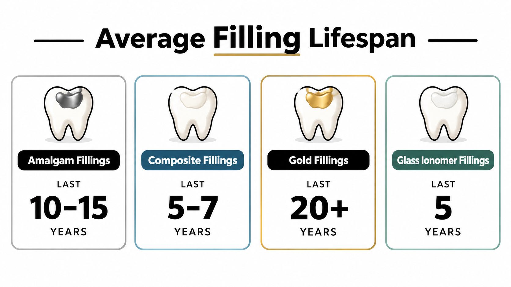 A chart showing the average lifespan of various dental fillings including amalgam, composite, gold, and glass ionomer.