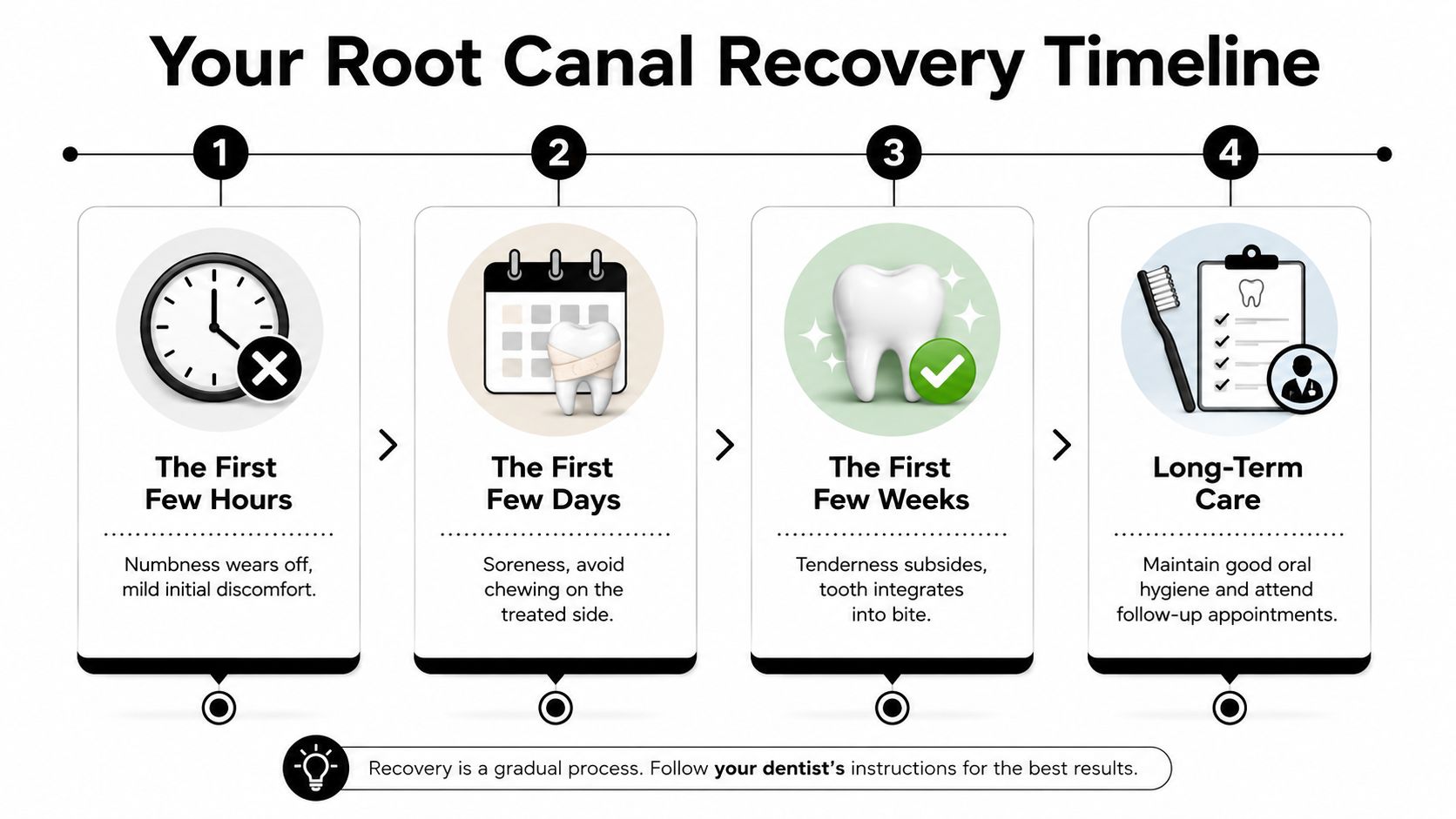A four-step infographic illustrating the typical recovery timeline after a root canal dental procedure.