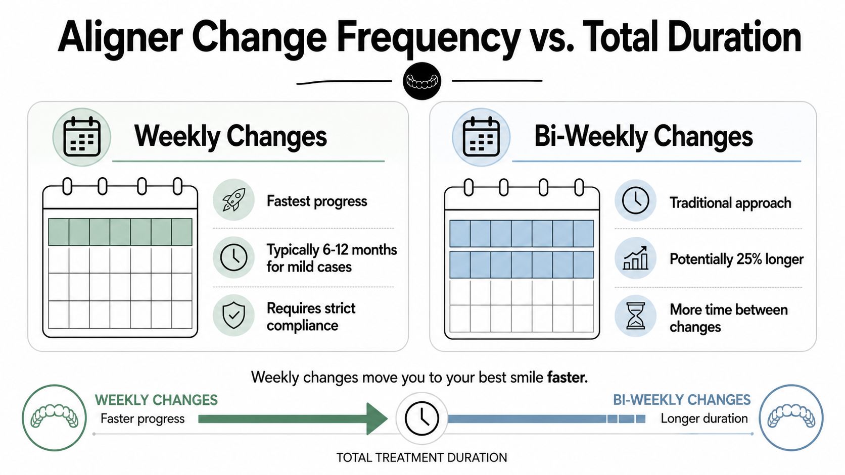 A comparison chart showing how weekly aligner changes lead to faster treatment duration than bi-weekly changes.
