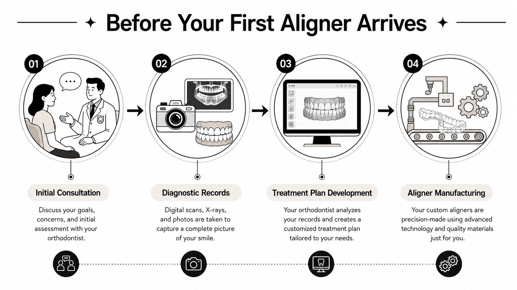 A four-step infographic illustrating the process of getting custom dental aligners, from initial consultation to manufacturing.