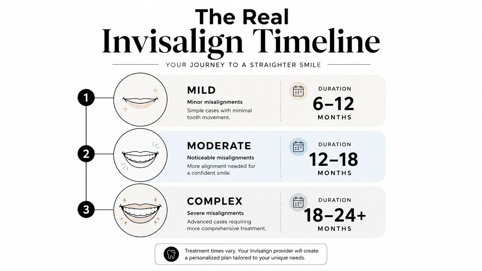 An infographic showing the estimated treatment duration for mild, moderate, and complex Invisalign cases in months.