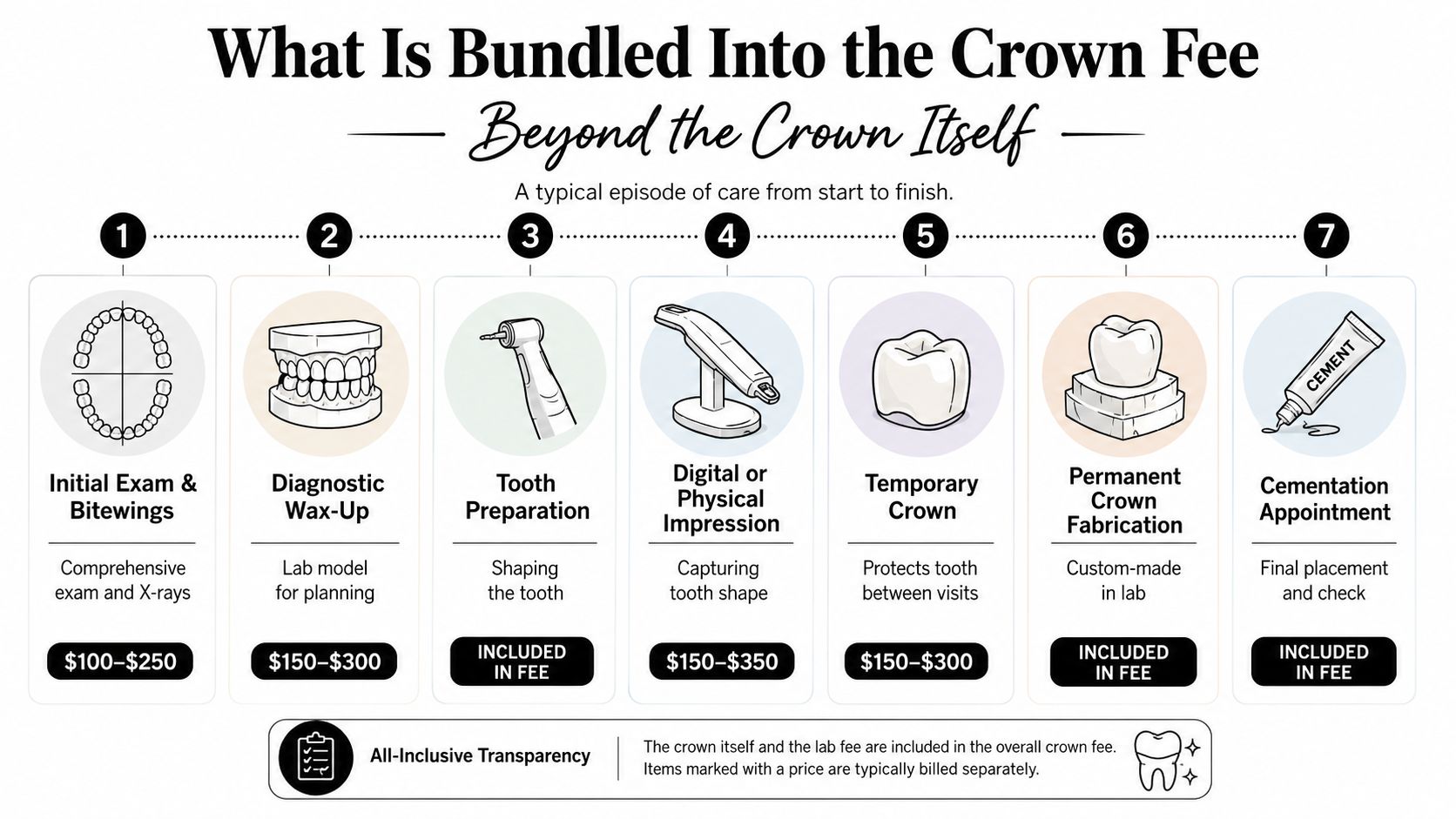 An infographic detailing the seven steps of a dental crown procedure and what is included in the cost.