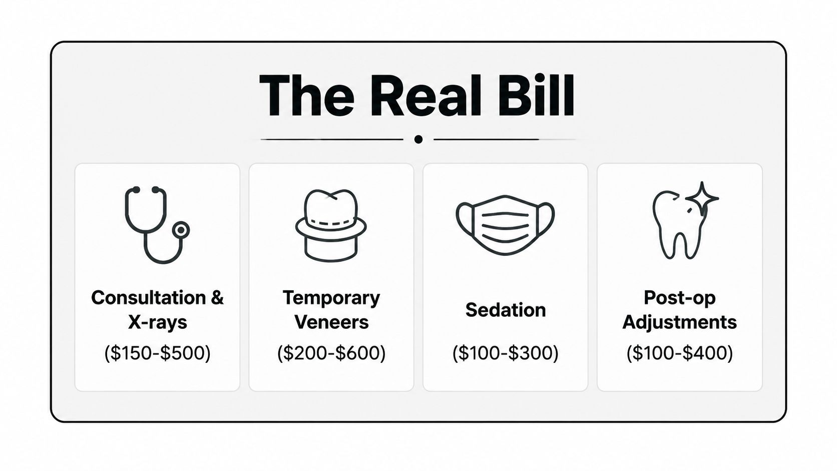 A infographic chart titled The Real Bill showing the price ranges for various dental veneer services.