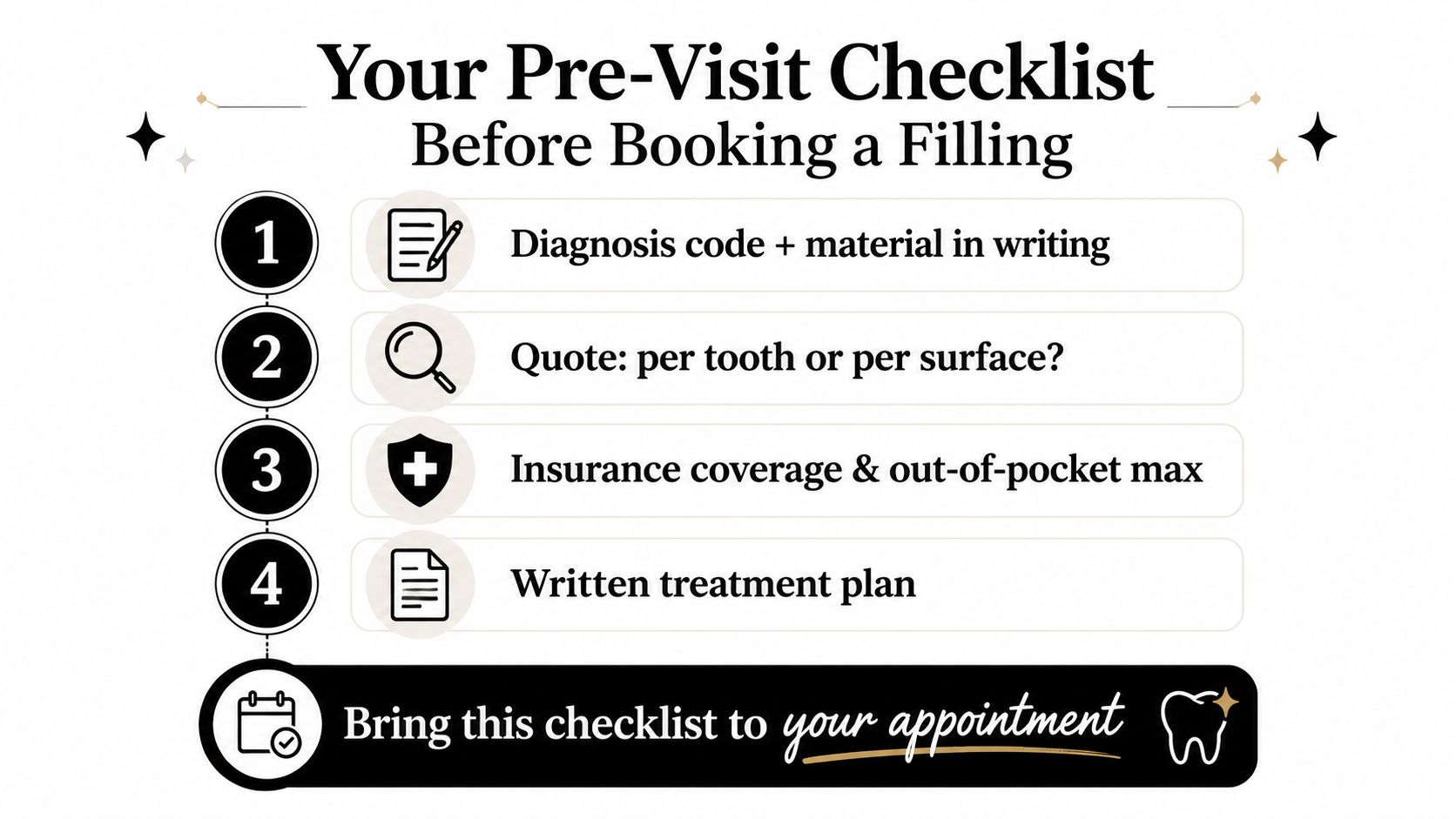 A checklist for dental patients to follow before booking a cavity filling appointment to ensure financial transparency.