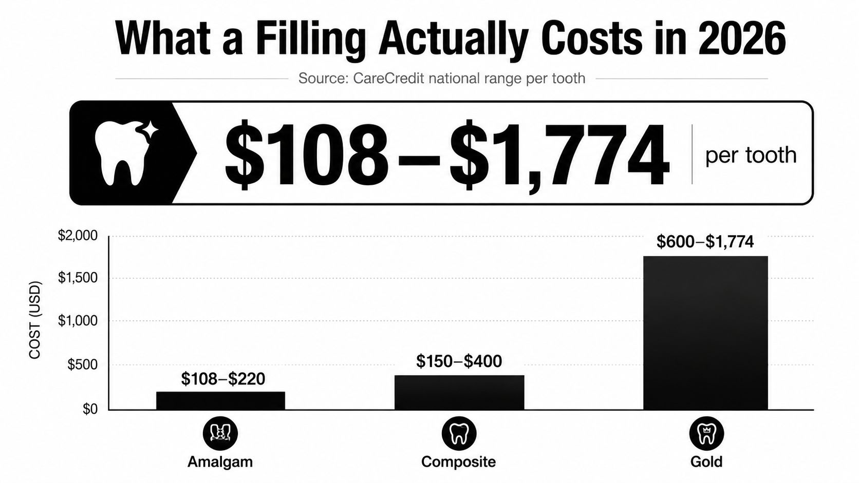 A chart showing dental filling costs for amalgam, composite, and gold materials in 2026.