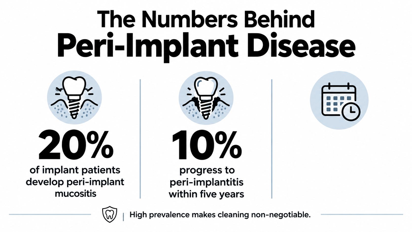 An infographic showing that 20 percent of implant patients develop peri-implant mucositis and 10 percent progress to peri-implantitis.