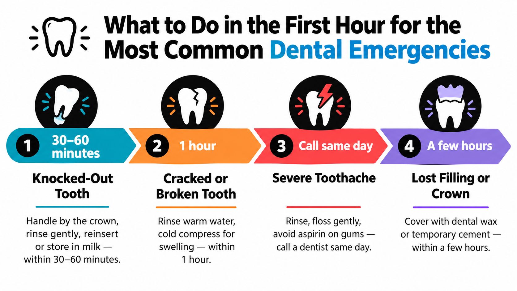 An infographic showing steps to take for dental emergencies like knocked-out teeth, cracks, toothaches, and lost fillings.