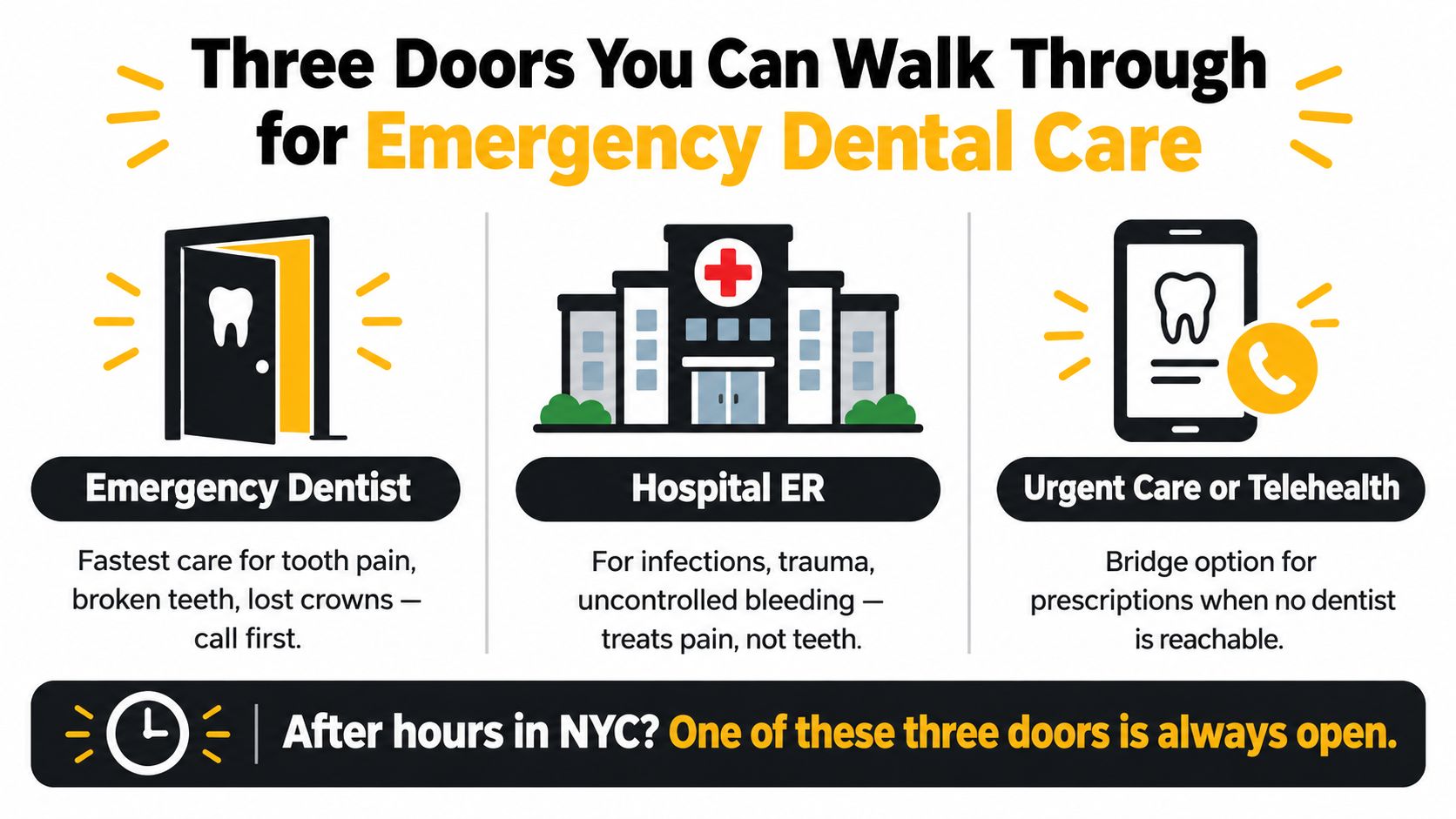 An infographic showing three options for emergency dental care: emergency dentists, hospital emergency rooms, and telehealth services.