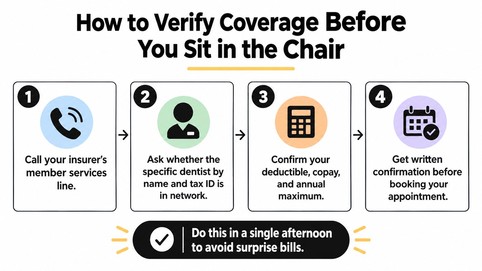 A four-step infographic illustrating how to verify dental insurance coverage before scheduling a dentist appointment.