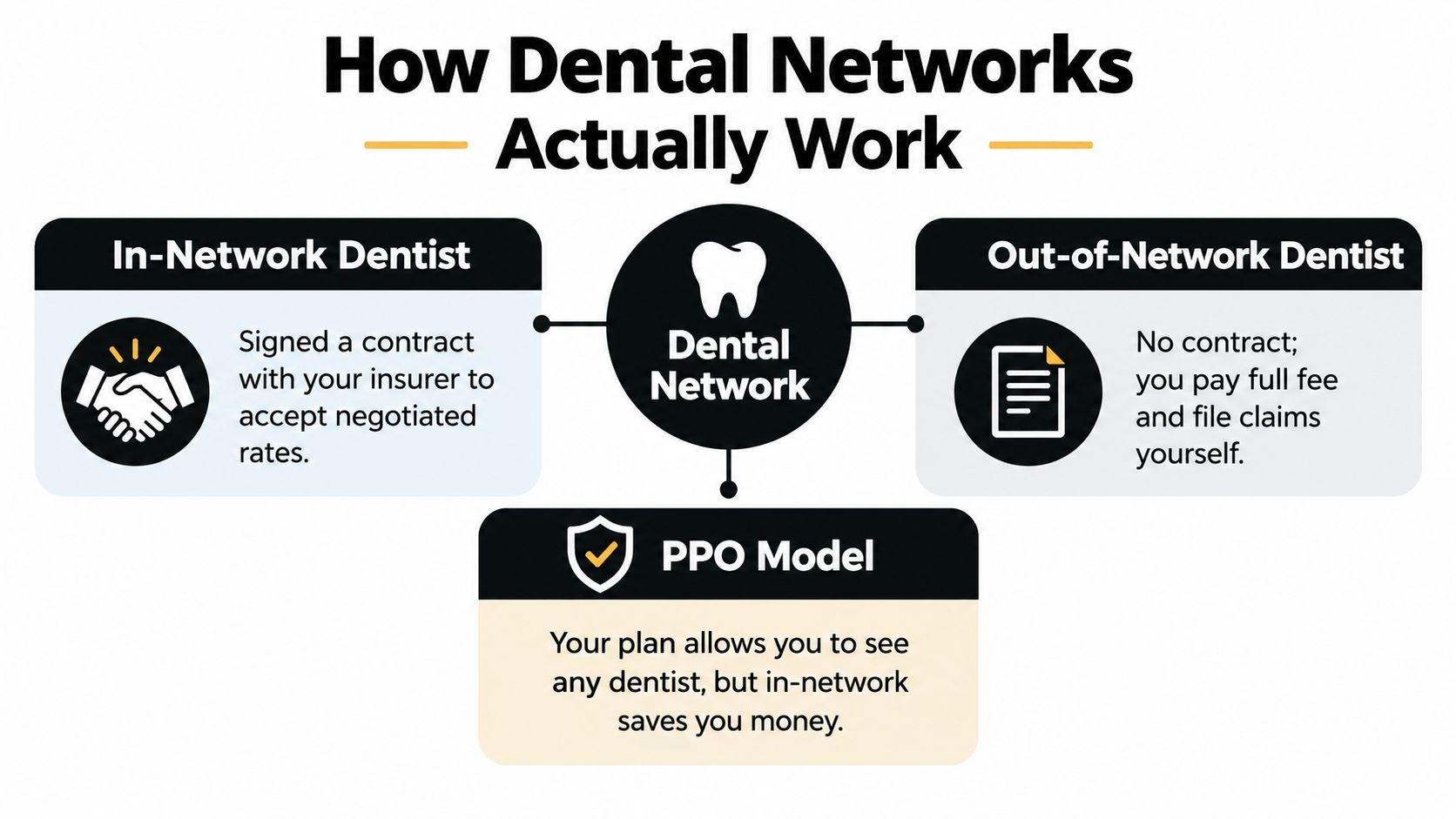 A diagram explaining how dental networks work, including in-network, out-of-network dentists, and PPO insurance model details.