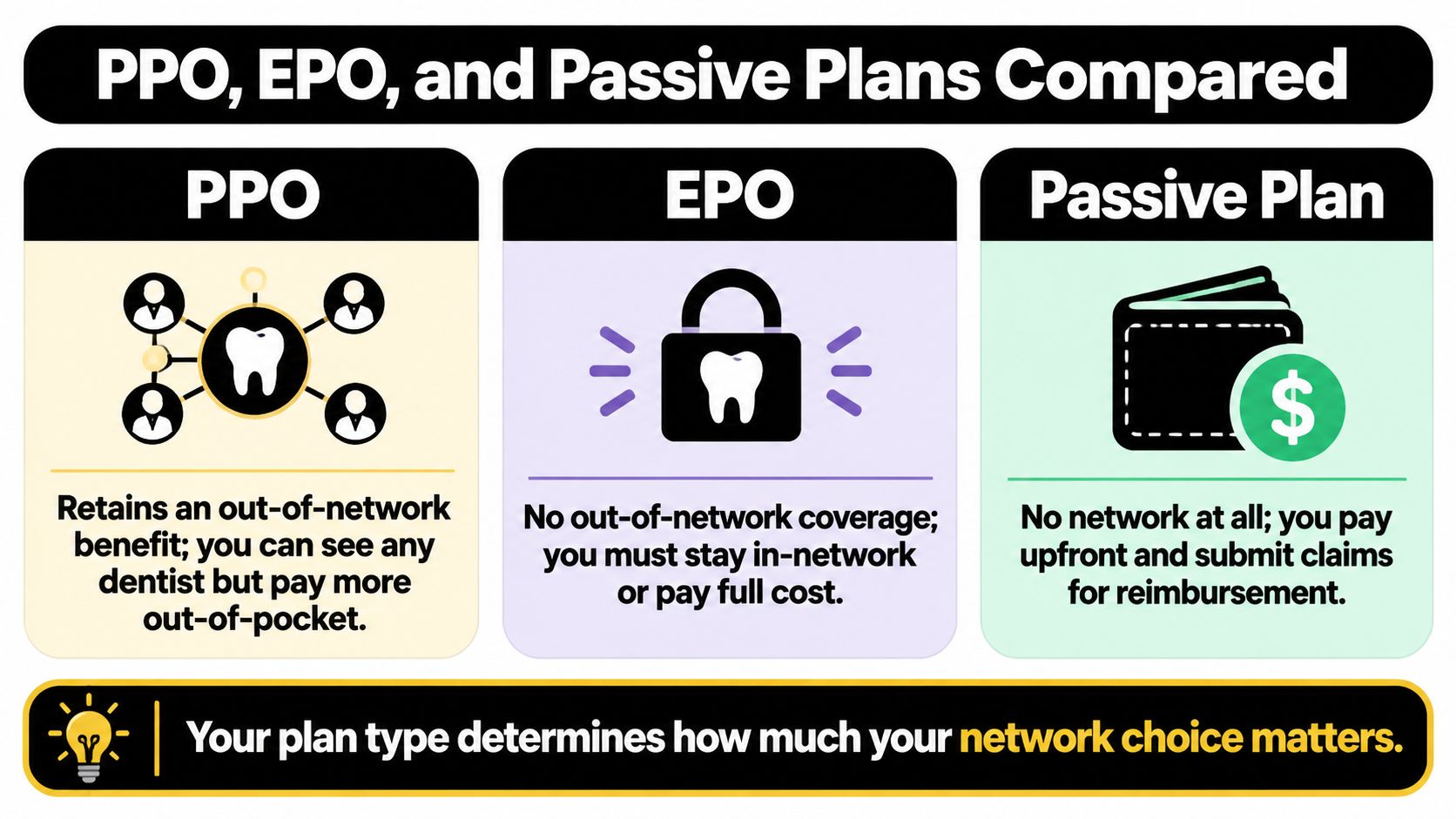 A comparison chart showing the differences between PPO, EPO, and passive dental insurance plans and network requirements.