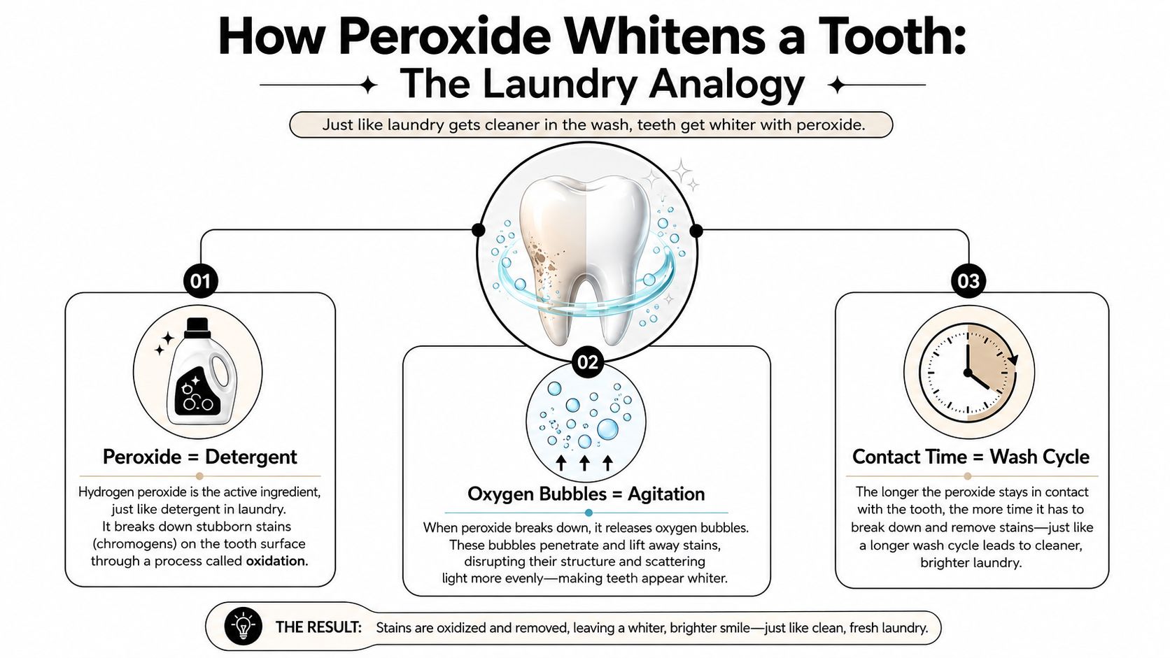 An infographic explaining how peroxide whitens teeth using a laundry analogy comparing detergent, agitation, and wash cycles.