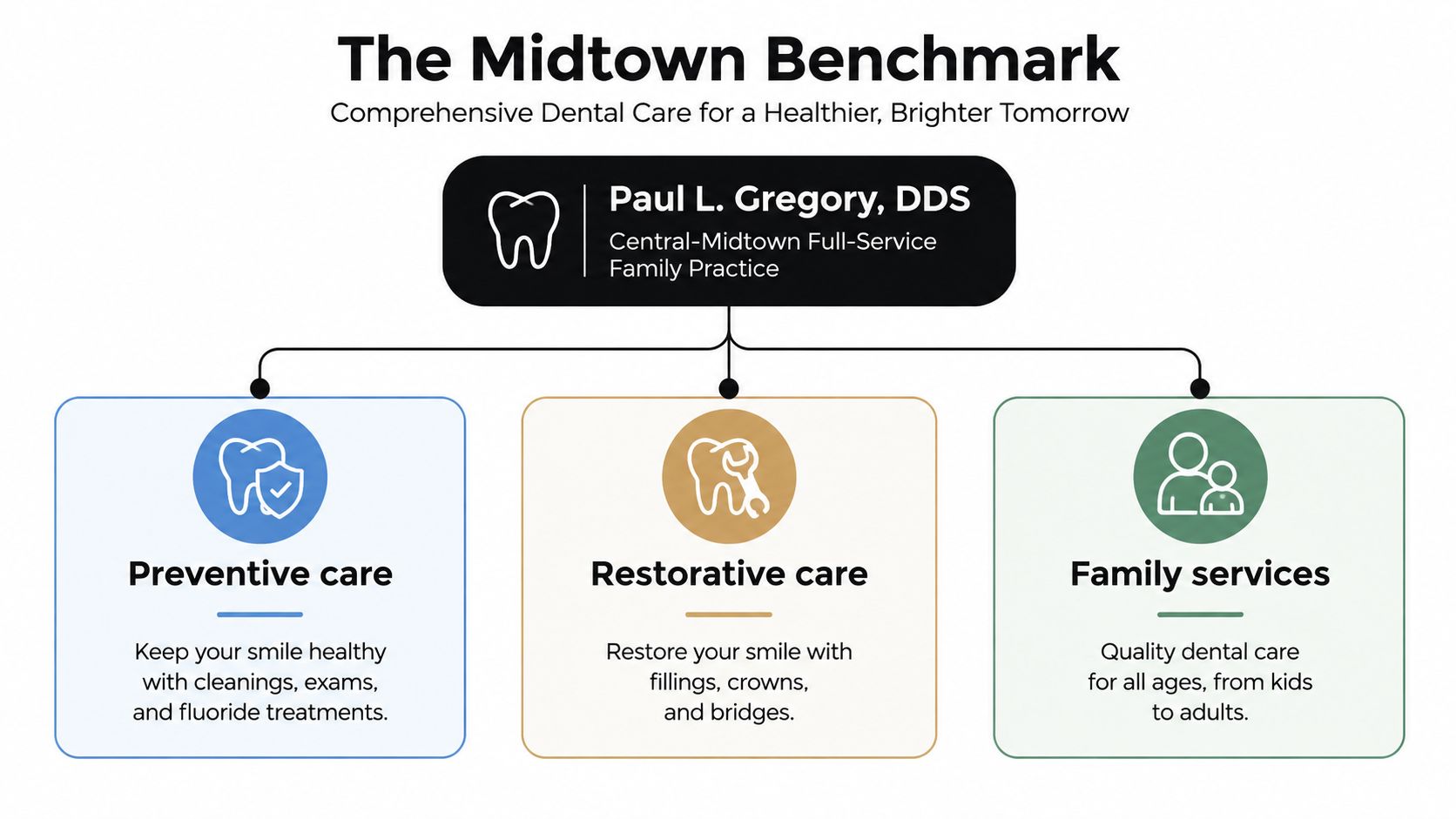 An organizational chart for Paul L. Gregory, DDS, detailing preventive care, restorative care, and family services.