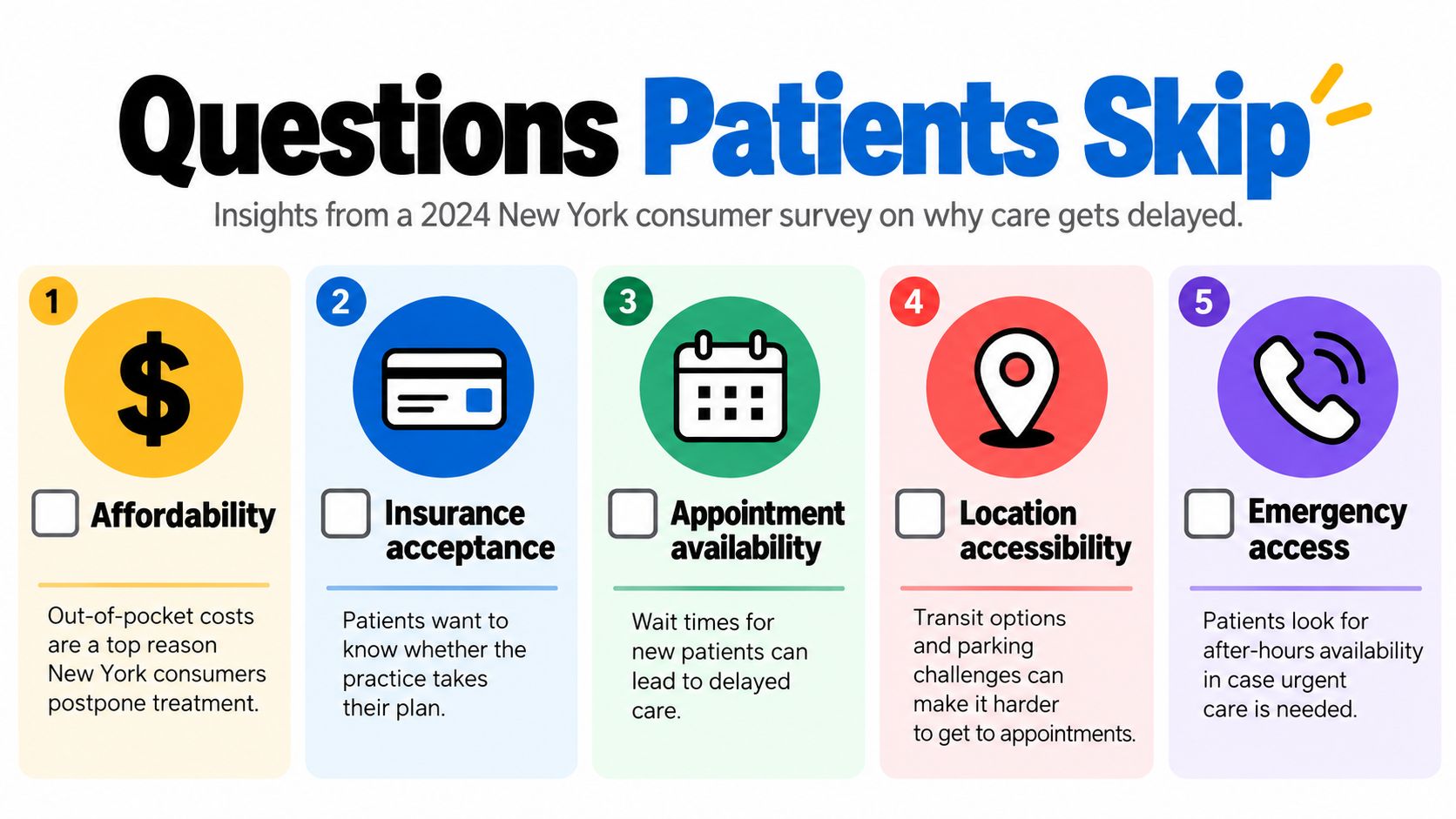 An infographic titled Questions Patients Skip detailing five common reasons New York consumers delay their medical care.