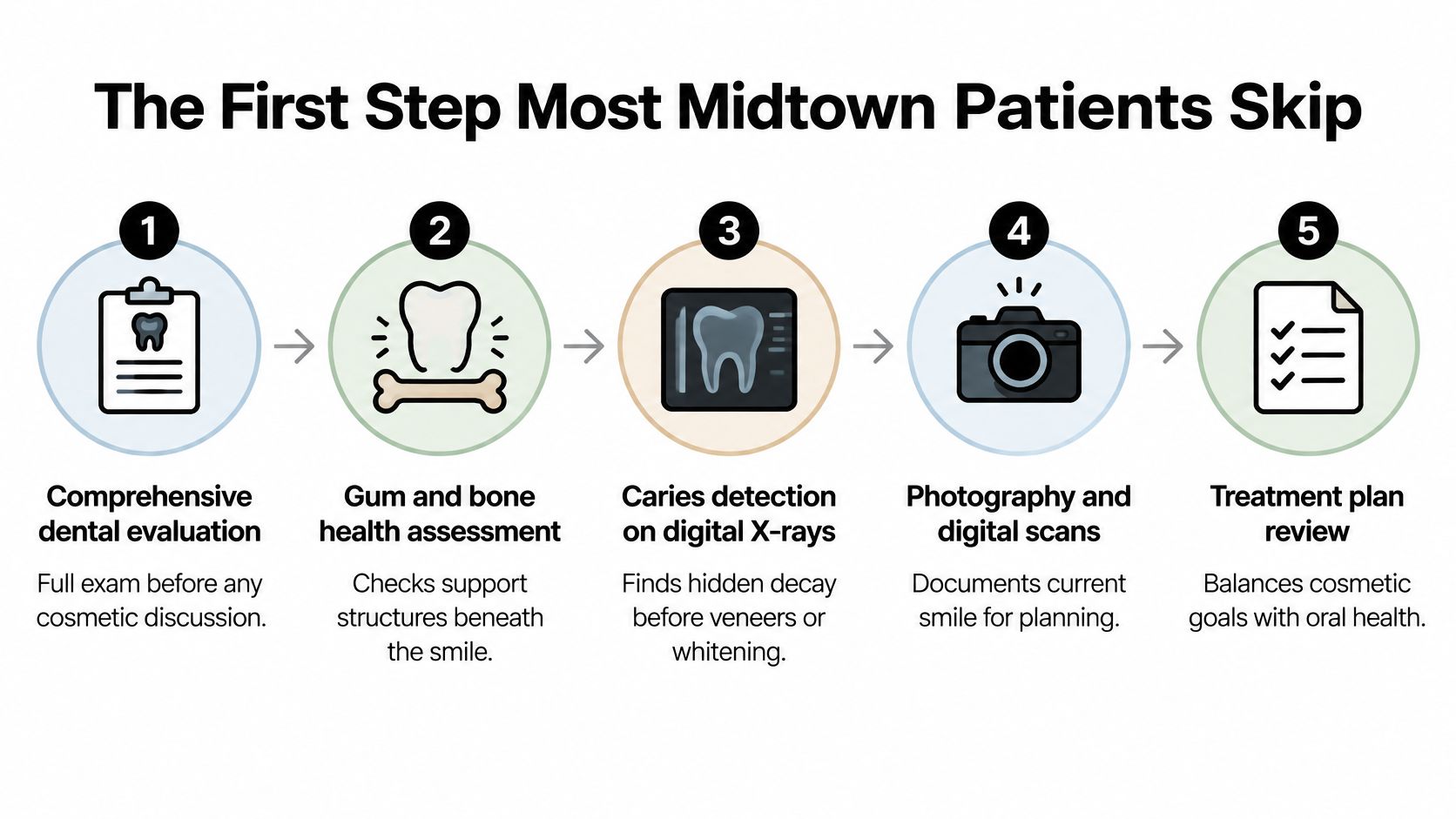 A five-step flowchart illustrating a comprehensive dental evaluation process at a Midtown dental clinic.
