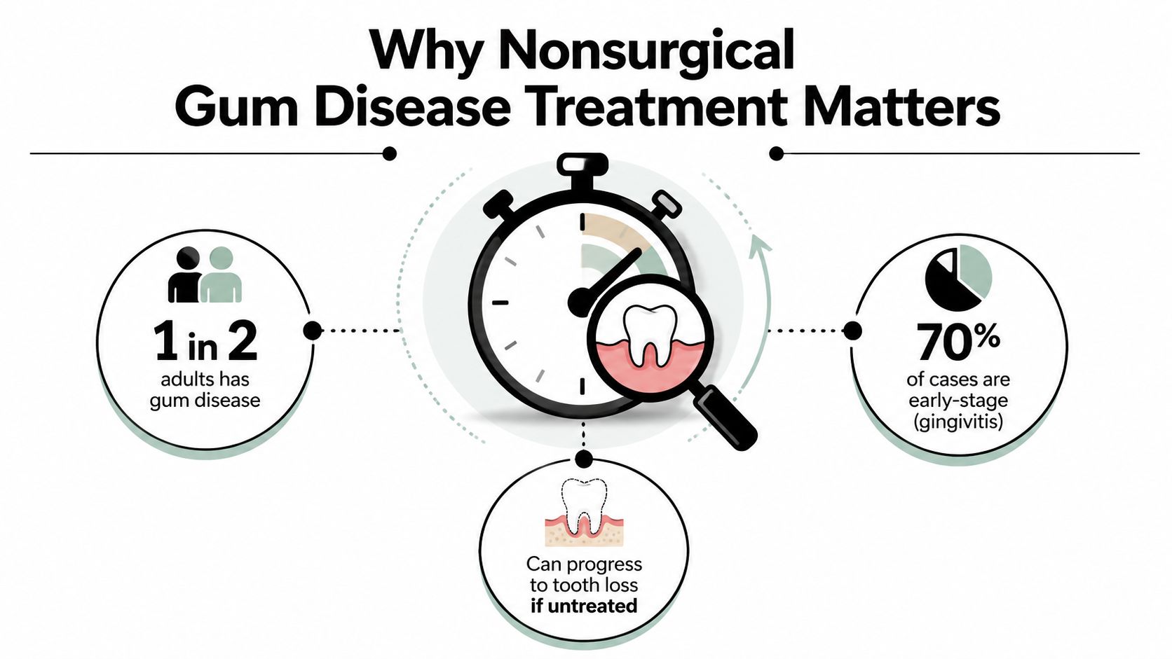 An infographic showing that half of adults have gum disease, which can lead to tooth loss untreated.