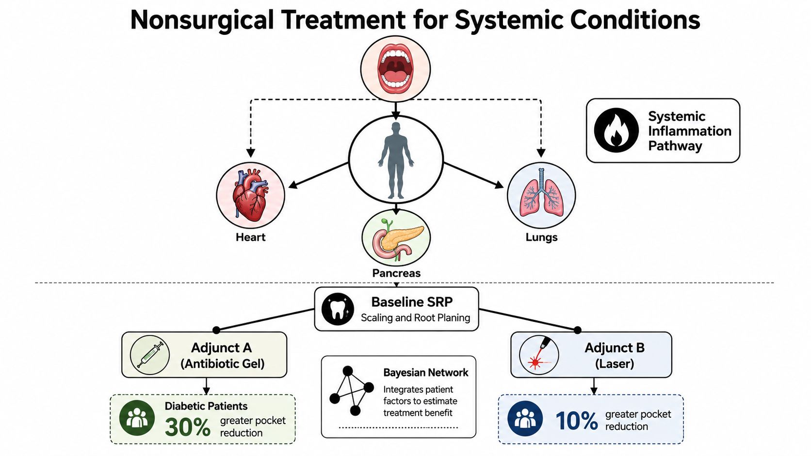 A diagram illustrating how non-surgical gum treatments affect systemic conditions like heart, lung, and pancreatic health.