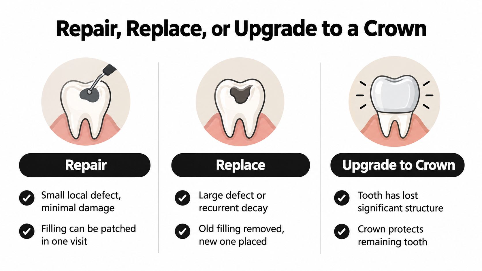 An infographic showing three dental treatment options for damaged teeth: repair, replace, or upgrade to a crown.
