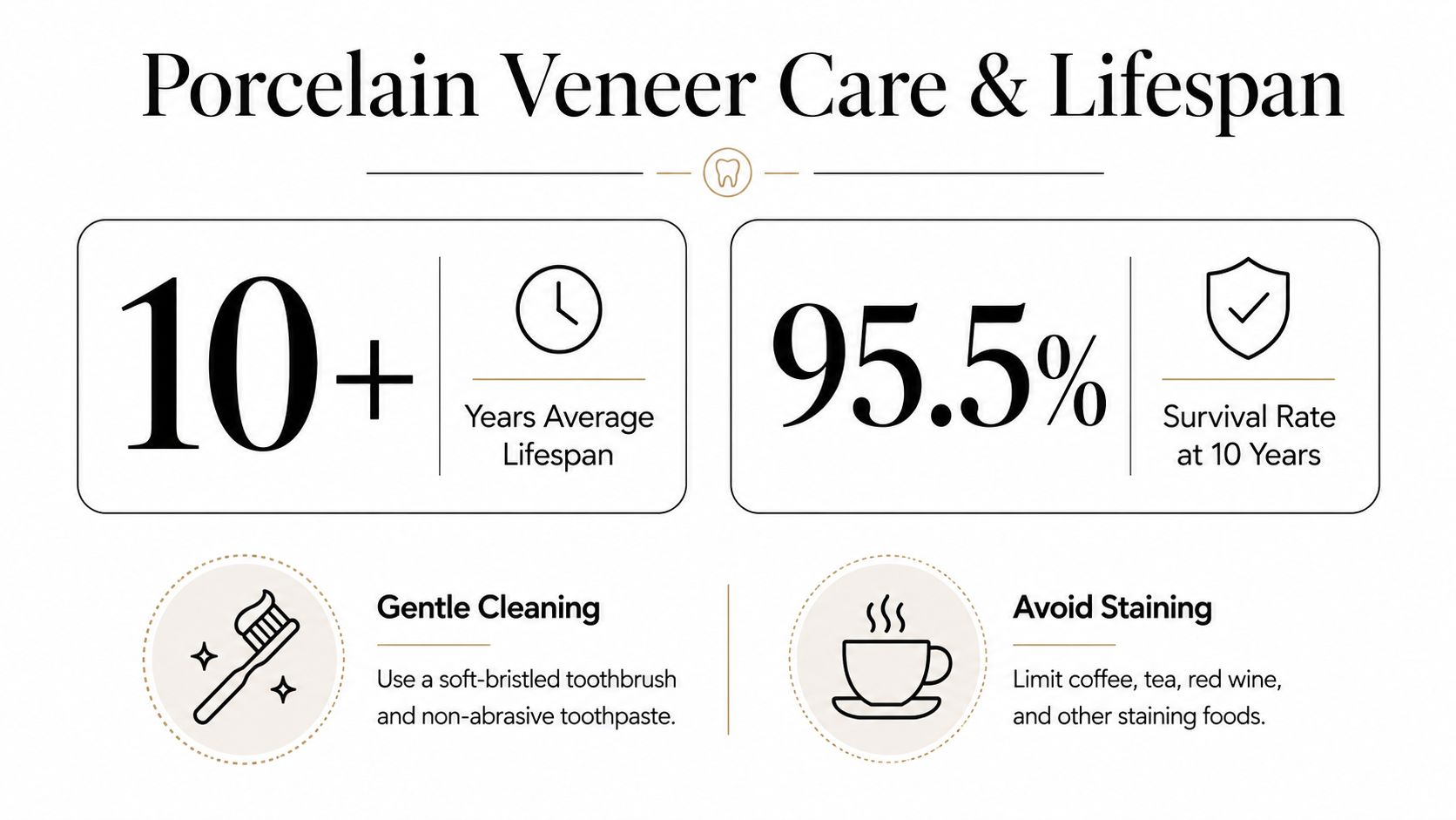 An infographic detailing the average 10-year lifespan and 95.5% survival rate for porcelain veneers with maintenance advice.