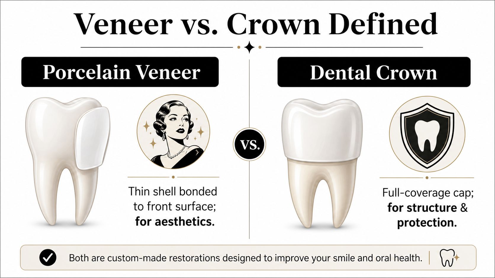 A dental comparison infographic showing the difference between a porcelain veneer and a full-coverage dental crown.