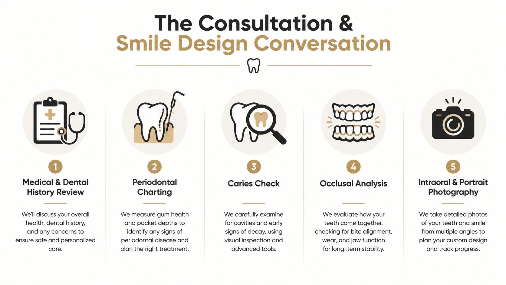 An infographic showing the five steps of a dental consultation and smile design conversation process.