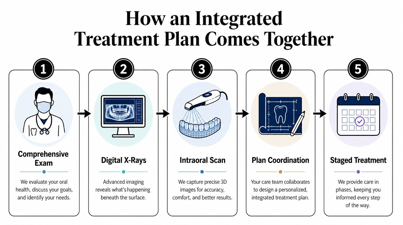 A five-step infographic showing the integrated dental treatment planning process from comprehensive exam to staged treatment.