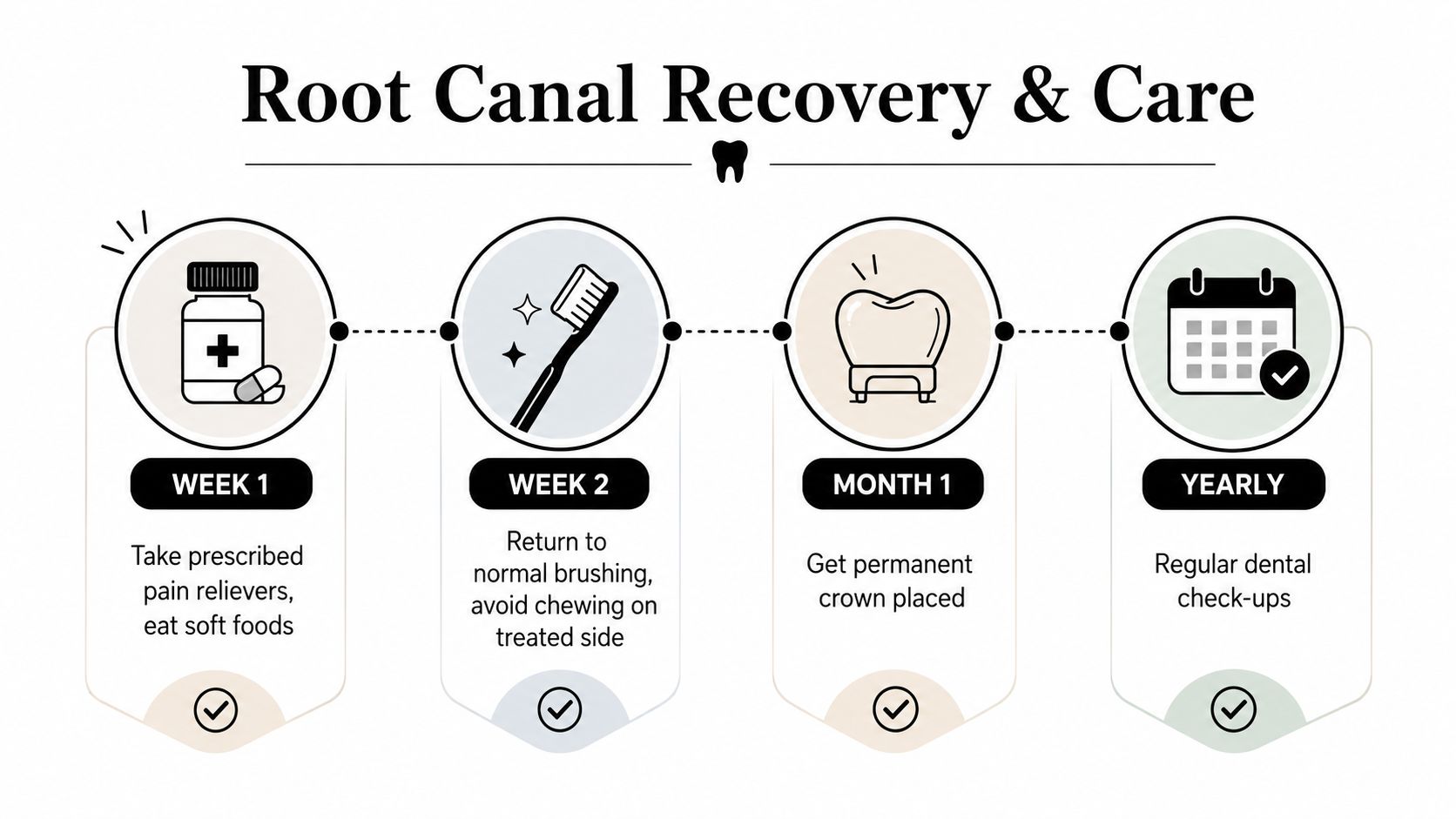 An infographic showing the recovery and care timeline steps after receiving a root canal procedure.