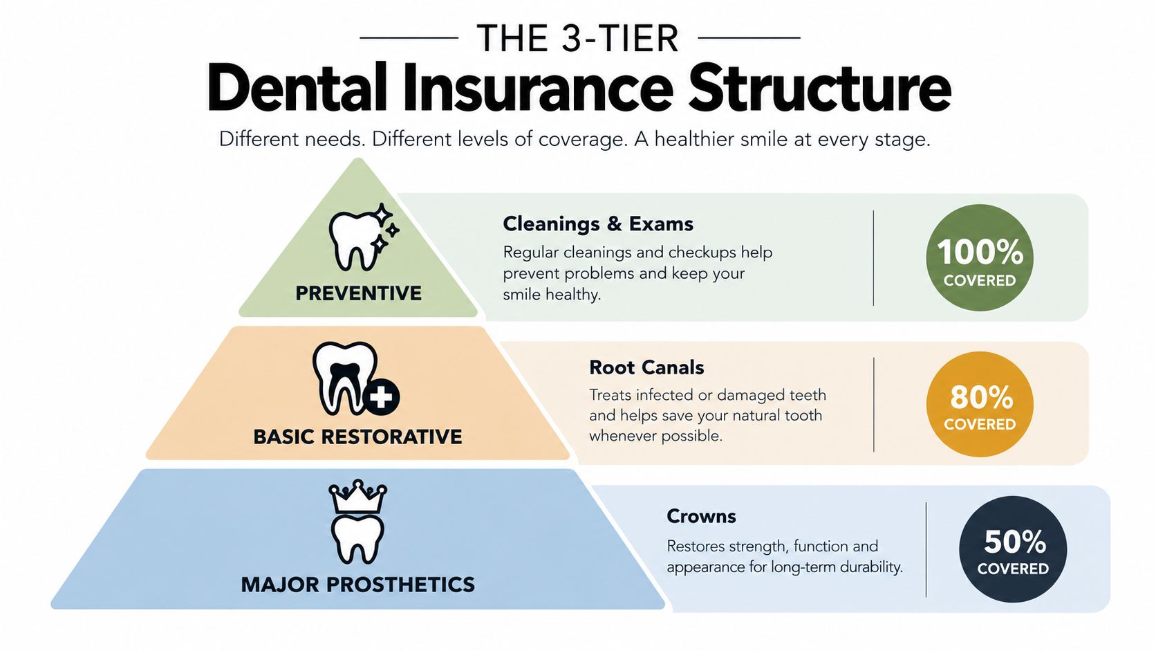 An infographic showing the three tiers of dental insurance coverage: preventive, basic restorative, and major prosthetics.