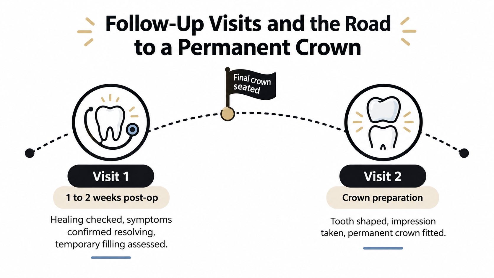 A timeline graphic illustrating the follow-up visits and steps required for receiving a permanent dental crown.