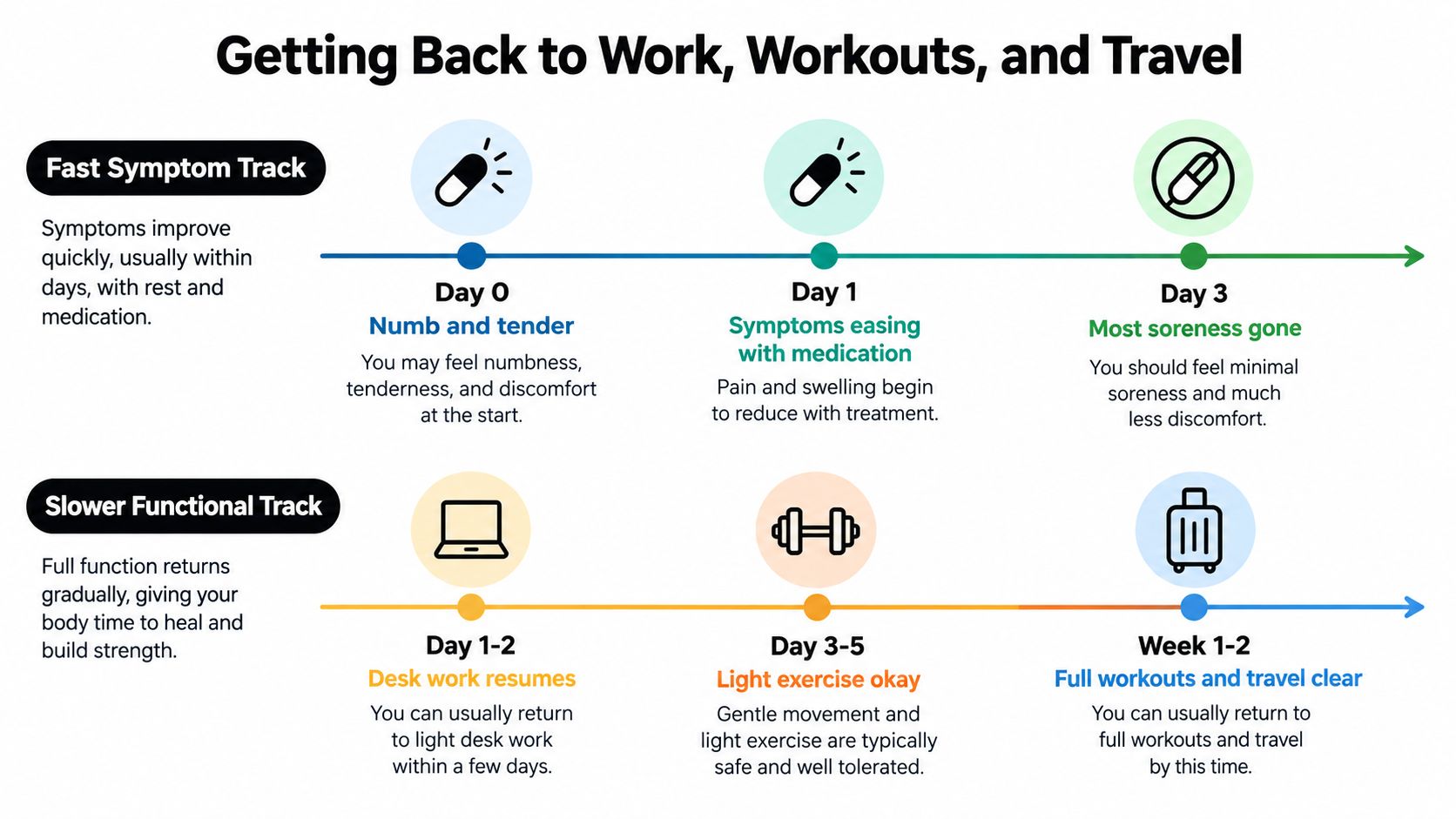 A timeline graphic showing recovery stages after a procedure, detailing symptom reduction and returning to activity.