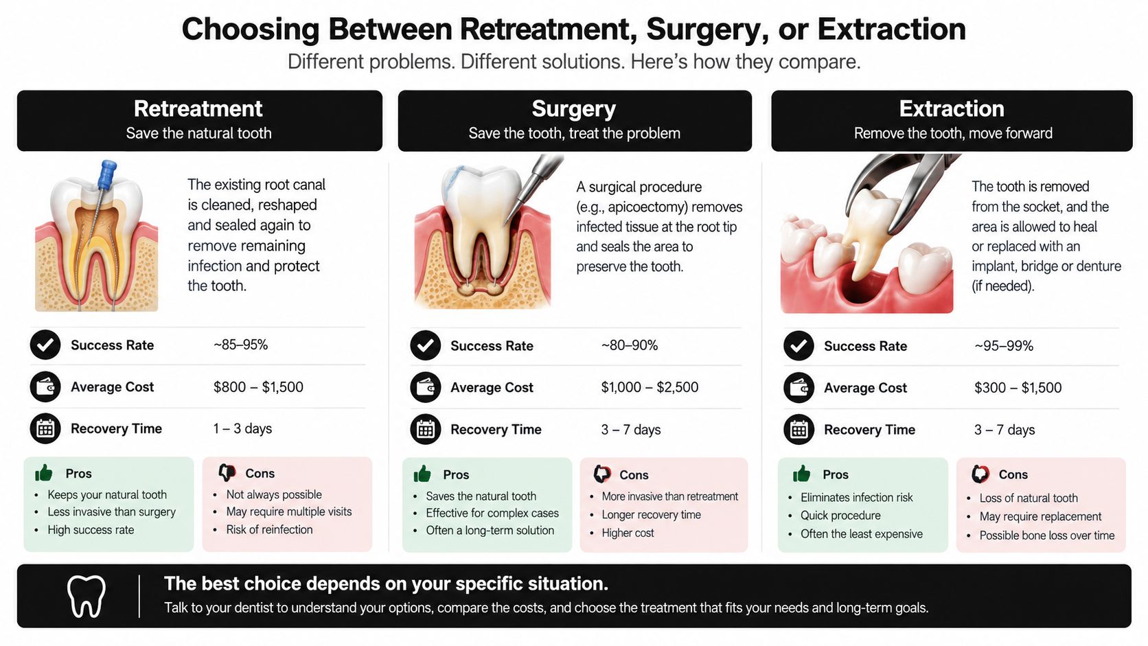 A comparison chart outlining dental treatment options including retreatment, surgery, and tooth extraction with success rates and recovery.