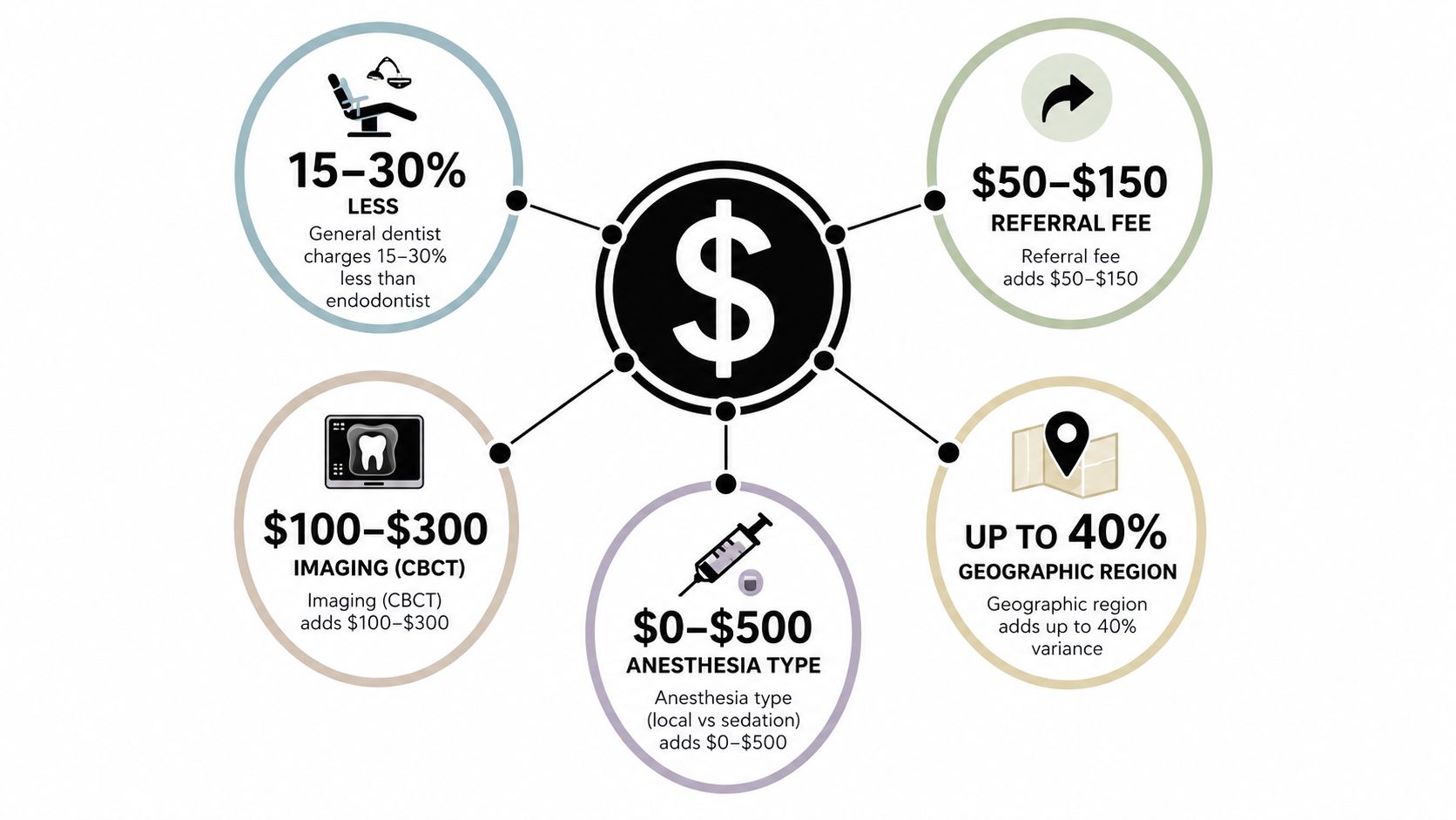 A diagram illustrating the five main factors influencing the total cost of a root canal procedure.