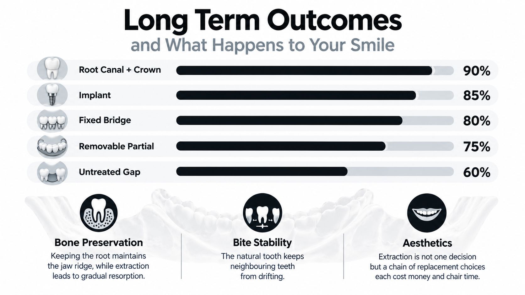 A comparison chart showing long-term dental health outcomes for root canals, implants, bridges, partials, and untreated gaps.