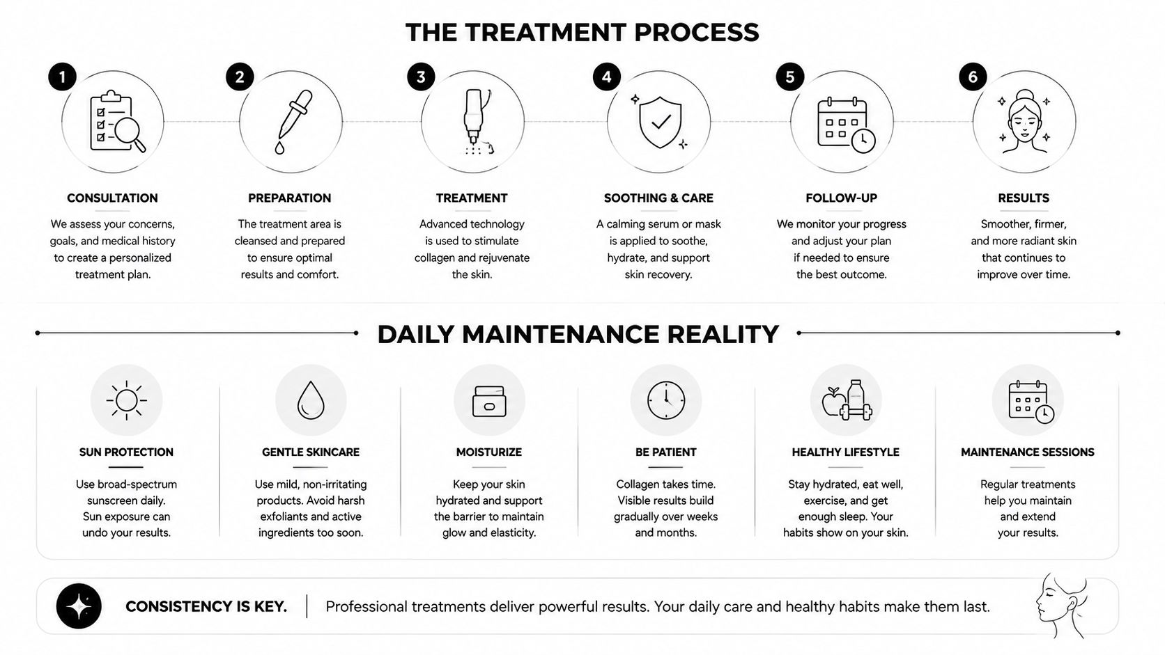 An infographic detailing a six-step medical skincare treatment process and six essential tips for daily skin maintenance.