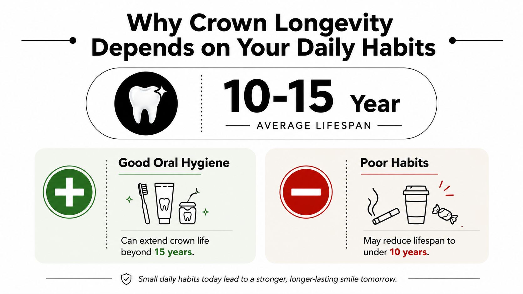 An infographic showing that good oral hygiene helps dental crowns last longer than 10 to 15 years.