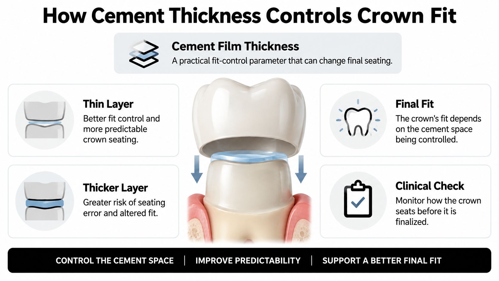 An infographic illustrating how cement film thickness affects the final seating and fit of a dental crown.