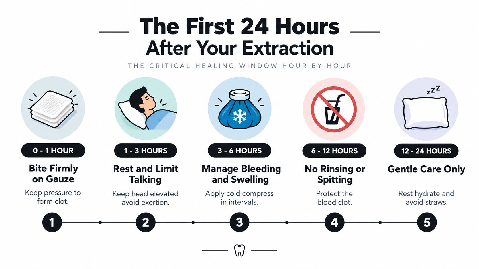 An infographic showing the step-by-step care instructions for patients in the first 24 hours following tooth extraction.