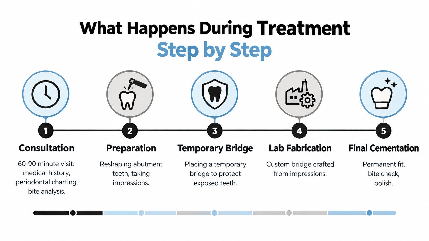 A step-by-step infographic showing the dental bridge procedure from initial consultation to final cementation.