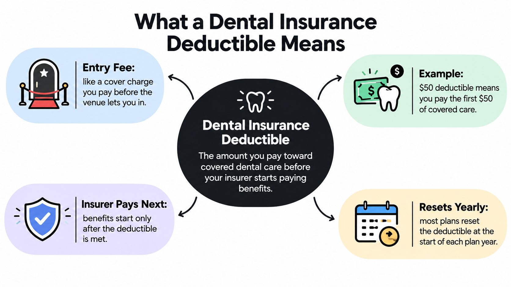 An infographic explaining dental insurance deductibles with four key points and illustrative icons in a colorful layout.