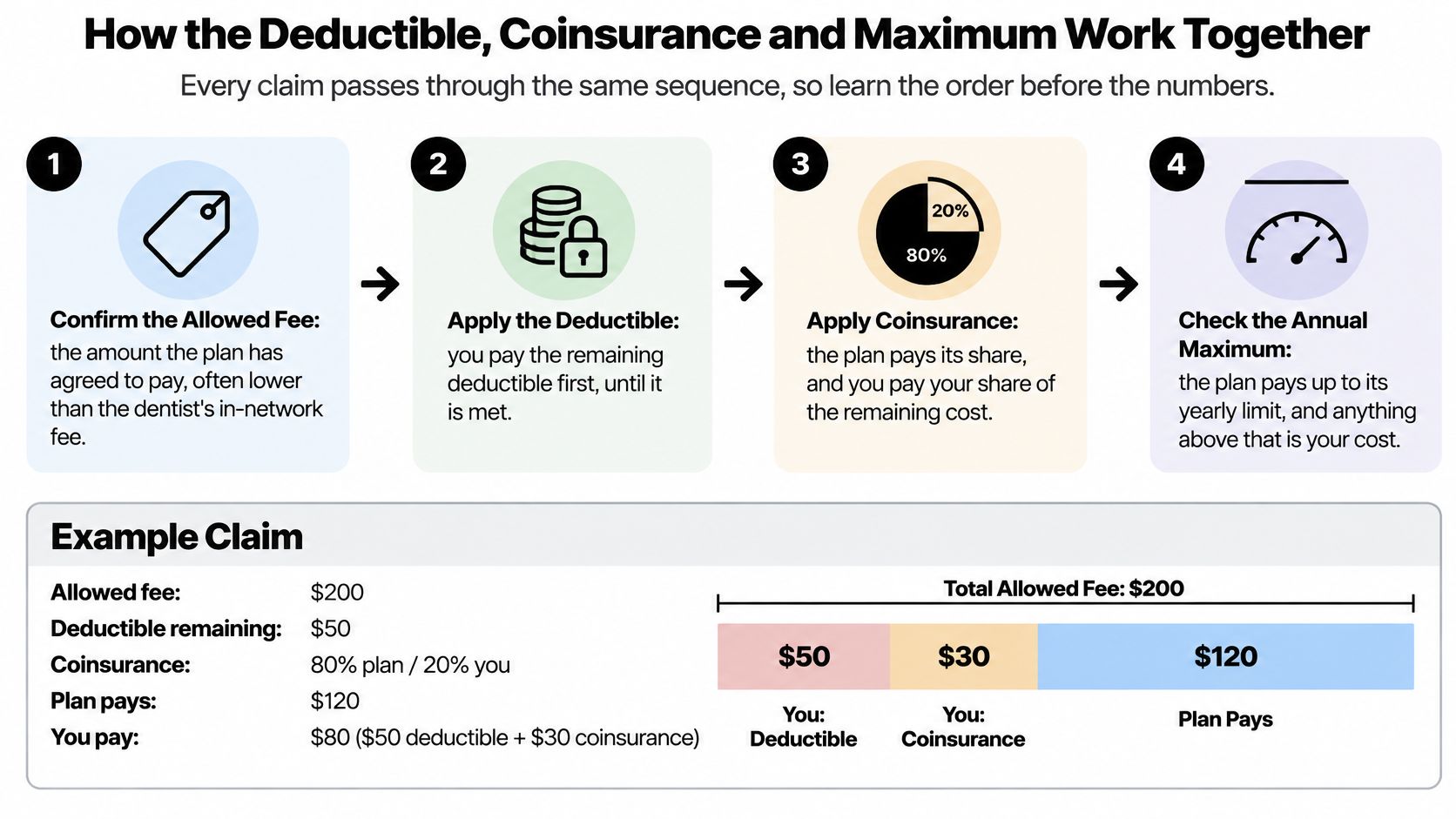 An infographic showing the four-step process for calculating dental insurance costs including deductible and coinsurance.
