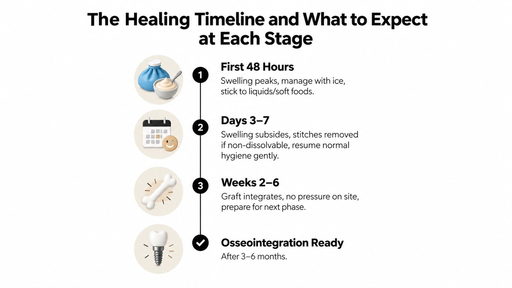 A visual timeline detailing the recovery stages after a dental bone graft procedure for patients.