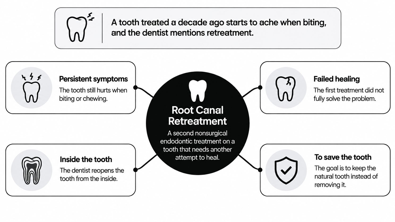 An infographic explaining why a dentist might recommend root canal retreatment to save a natural tooth.