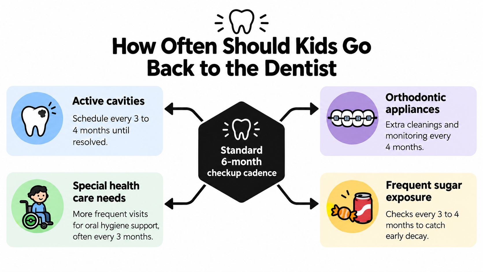 An infographic titled How Often Should Kids Go Back to the Dentist, showing standard and special visit cadences.