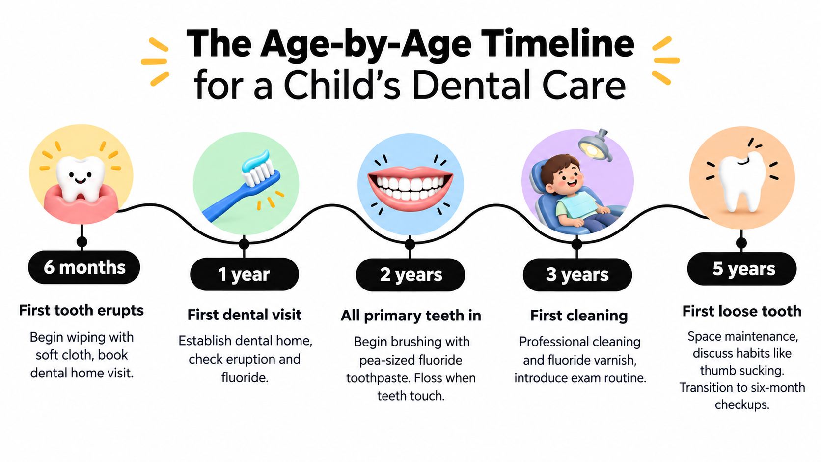 A timeline chart illustrating dental care milestones for children from six months to five years old.