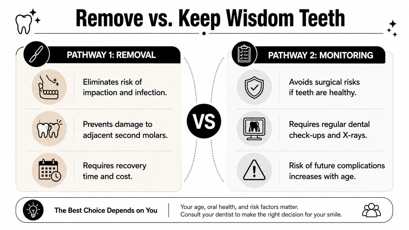 An infographic comparing the pros and cons of wisdom teeth removal versus monitoring for dental health decisions.