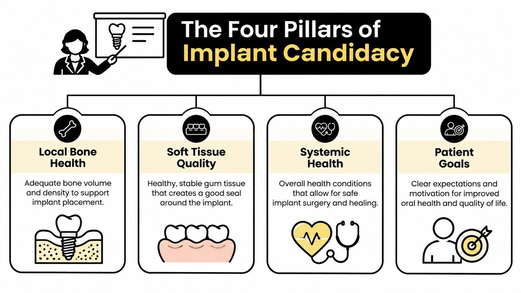 An infographic titled The Four Pillars of Implant Candidacy showing bone, tissue, systemic health, and patient goals.